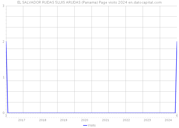 EL SALVADOR RUDAS 5LUIS ARUDAS (Panama) Page visits 2024 