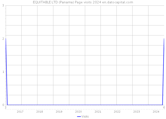 EQUITABLE LTD (Panama) Page visits 2024 