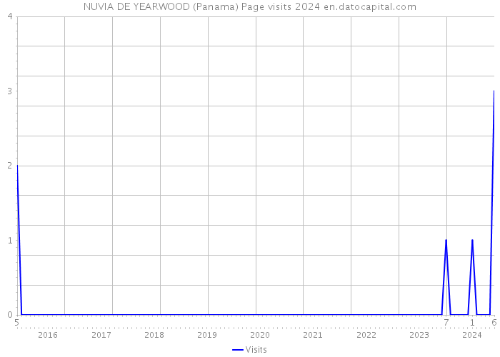 NUVIA DE YEARWOOD (Panama) Page visits 2024 