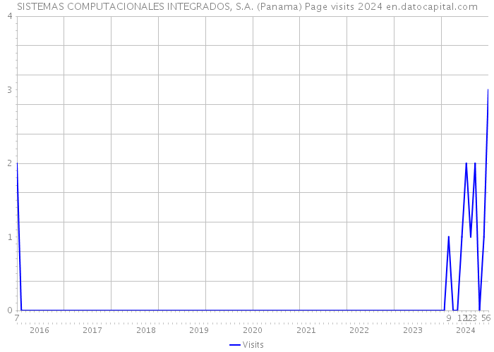 SISTEMAS COMPUTACIONALES INTEGRADOS, S.A. (Panama) Page visits 2024 