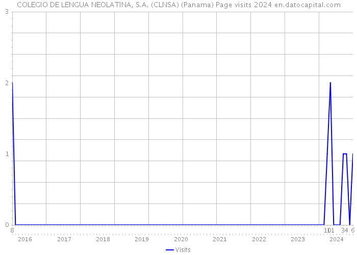COLEGIO DE LENGUA NEOLATINA, S.A. (CLNSA) (Panama) Page visits 2024 
