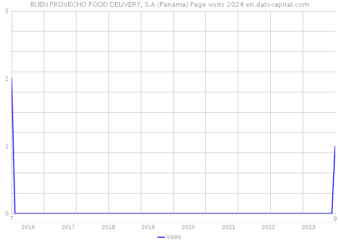 BUEN PROVECHO FOOD DELIVERY, S.A (Panama) Page visits 2024 