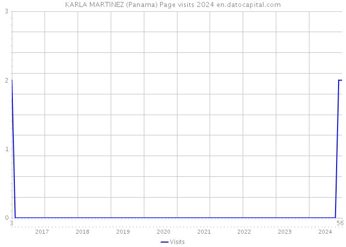 KARLA MARTINEZ (Panama) Page visits 2024 