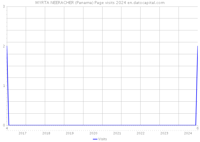 MYRTA NEERACHER (Panama) Page visits 2024 