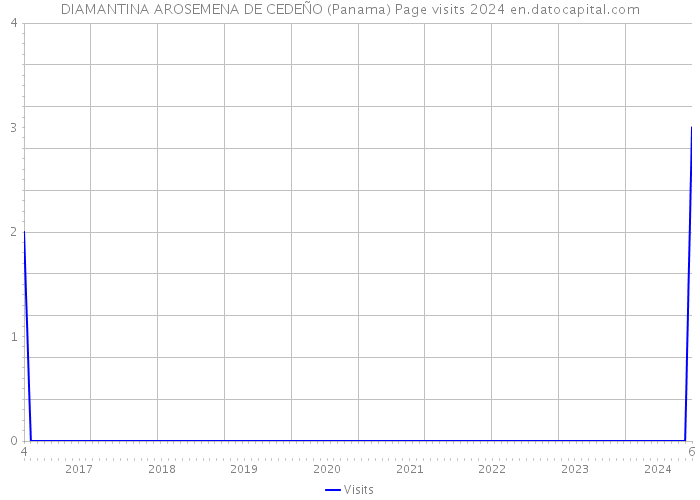 DIAMANTINA AROSEMENA DE CEDEÑO (Panama) Page visits 2024 
