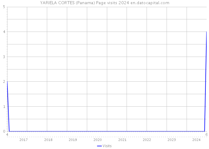 YARIELA CORTES (Panama) Page visits 2024 