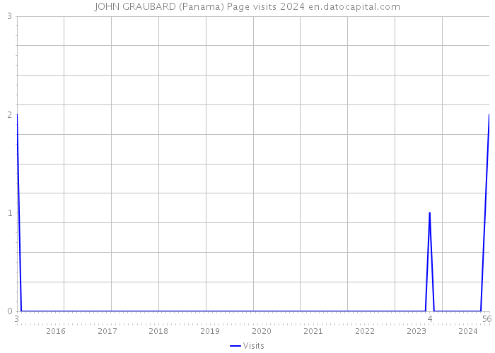 JOHN GRAUBARD (Panama) Page visits 2024 