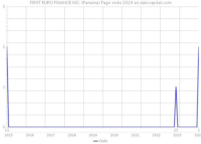 FIRST EURO FINANCE INC. (Panama) Page visits 2024 