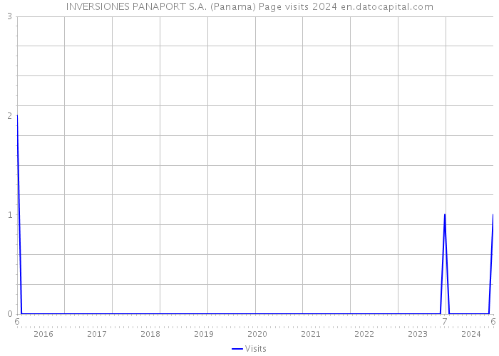 INVERSIONES PANAPORT S.A. (Panama) Page visits 2024 
