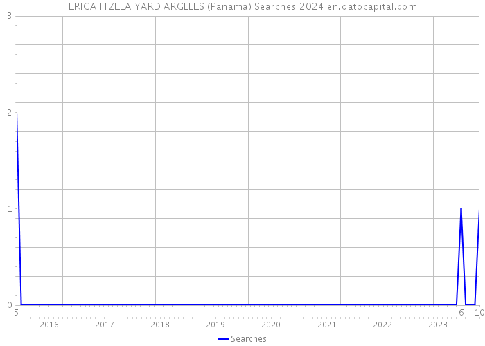 ERICA ITZELA YARD ARGLLES (Panama) Searches 2024 