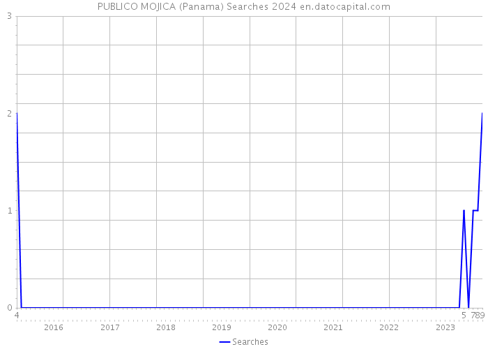 PUBLICO MOJICA (Panama) Searches 2024 