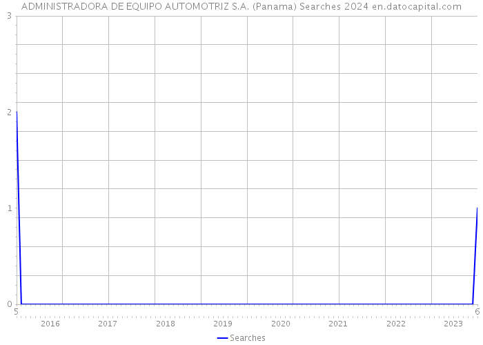 ADMINISTRADORA DE EQUIPO AUTOMOTRIZ S.A. (Panama) Searches 2024 