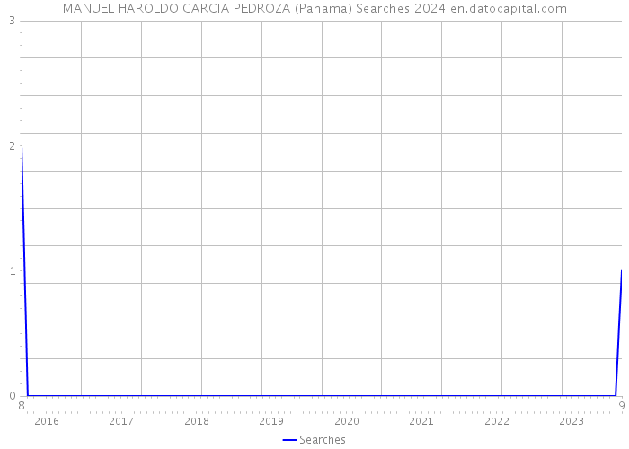 MANUEL HAROLDO GARCIA PEDROZA (Panama) Searches 2024 