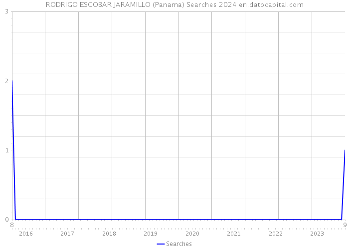 RODRIGO ESCOBAR JARAMILLO (Panama) Searches 2024 