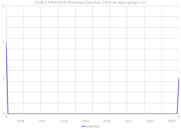 SIGELY FANOVICH (Panama) Searches 2024 