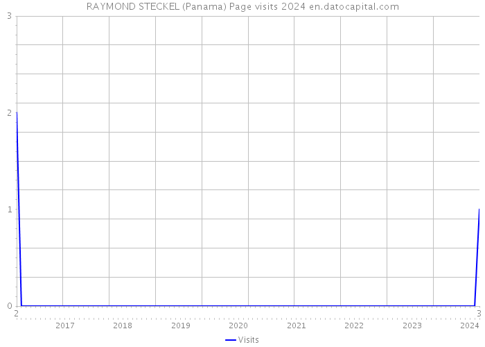 RAYMOND STECKEL (Panama) Page visits 2024 