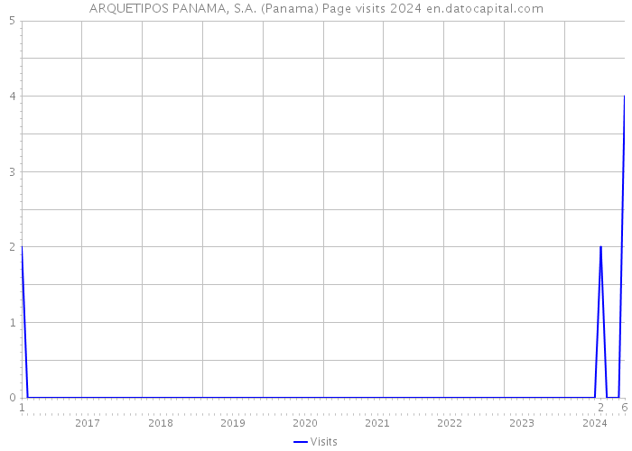 ARQUETIPOS PANAMA, S.A. (Panama) Page visits 2024 