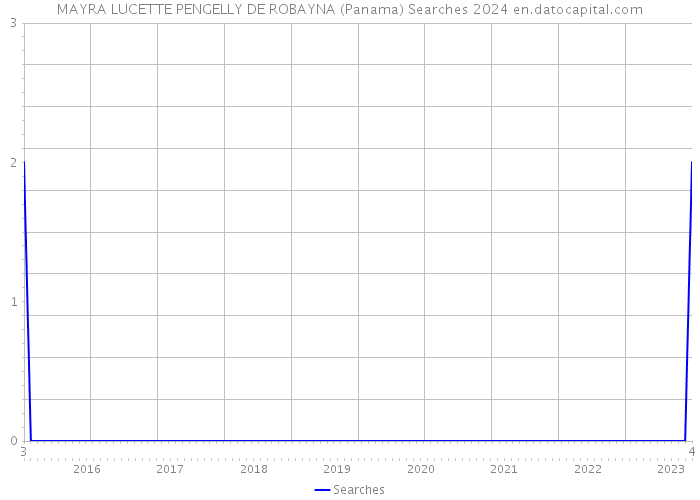 MAYRA LUCETTE PENGELLY DE ROBAYNA (Panama) Searches 2024 