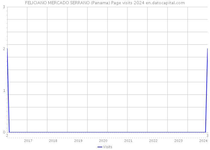FELICIANO MERCADO SERRANO (Panama) Page visits 2024 