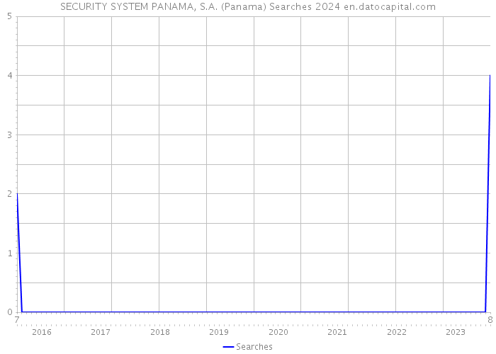 SECURITY SYSTEM PANAMA, S.A. (Panama) Searches 2024 