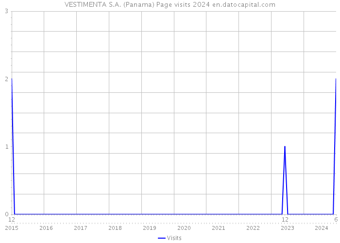 VESTIMENTA S.A. (Panama) Page visits 2024 