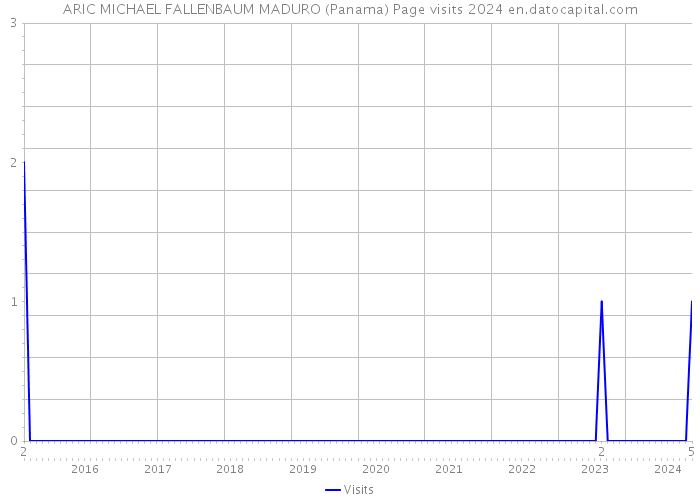 ARIC MICHAEL FALLENBAUM MADURO (Panama) Page visits 2024 