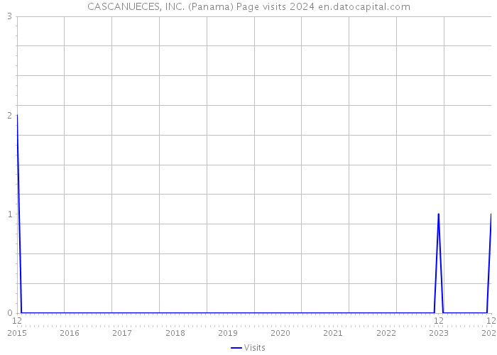 CASCANUECES, INC. (Panama) Page visits 2024 