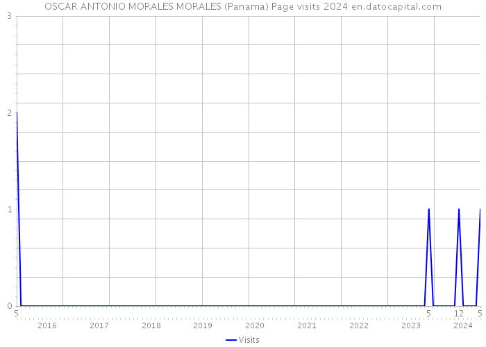 OSCAR ANTONIO MORALES MORALES (Panama) Page visits 2024 