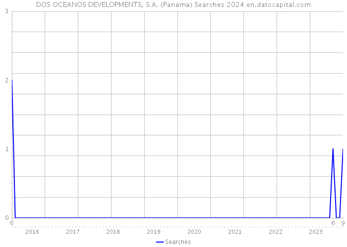 DOS OCEANOS DEVELOPMENTS, S.A. (Panama) Searches 2024 