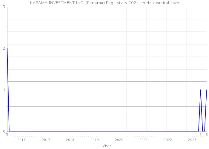 KAPAMA INVESTMENT INC. (Panama) Page visits 2024 