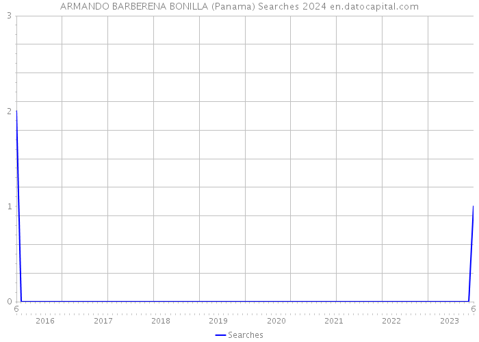 ARMANDO BARBERENA BONILLA (Panama) Searches 2024 