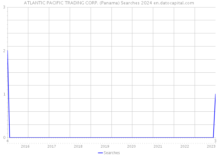 ATLANTIC PACIFIC TRADING CORP. (Panama) Searches 2024 