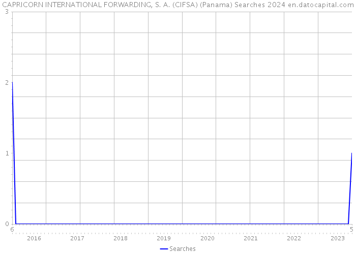 CAPRICORN INTERNATIONAL FORWARDING, S. A. (CIFSA) (Panama) Searches 2024 