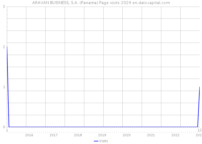 ARAVAN BUSINESS, S.A. (Panama) Page visits 2024 