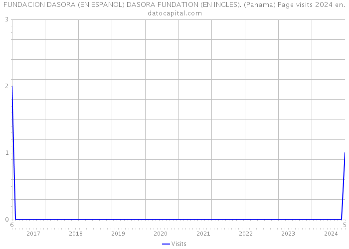 FUNDACION DASORA (EN ESPANOL) DASORA FUNDATION (EN INGLES). (Panama) Page visits 2024 
