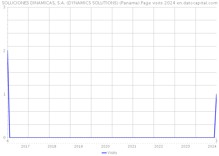 SOLUCIONES DINAMICAS, S.A. (DYNAMICS SOLUTIONS) (Panama) Page visits 2024 