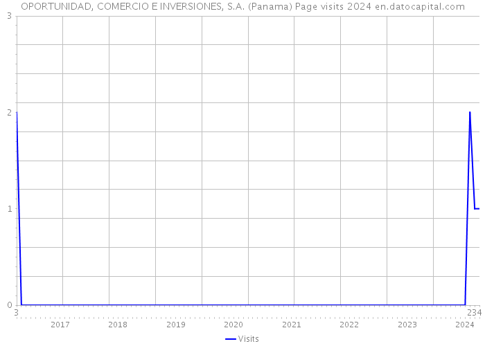 OPORTUNIDAD, COMERCIO E INVERSIONES, S.A. (Panama) Page visits 2024 