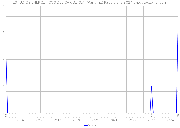 ESTUDIOS ENERGETICOS DEL CARIBE, S.A. (Panama) Page visits 2024 