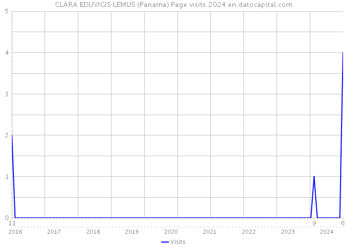 CLARA EDUVIGIS LEMUS (Panama) Page visits 2024 