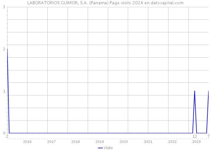 LABORATORIOS GUIMOR, S.A. (Panama) Page visits 2024 