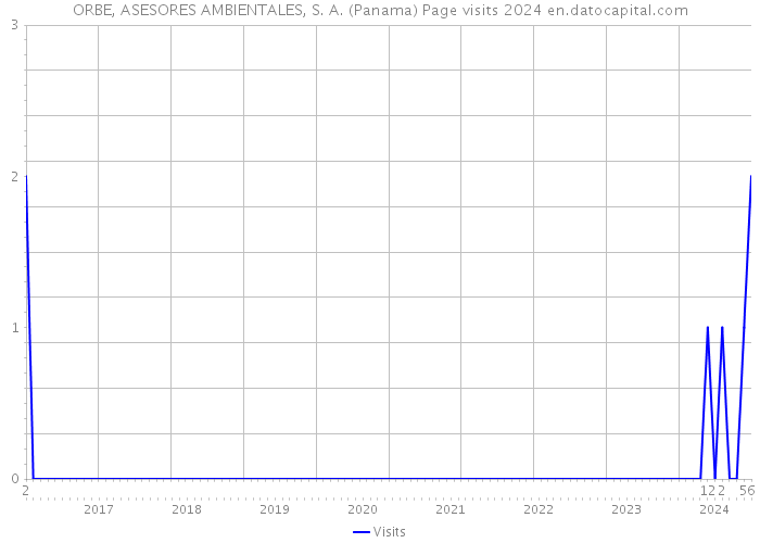 ORBE, ASESORES AMBIENTALES, S. A. (Panama) Page visits 2024 
