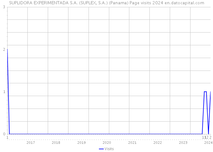 SUPLIDORA EXPERIMENTADA S.A. (SUPLEX, S.A.) (Panama) Page visits 2024 