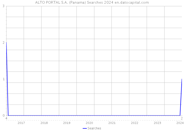 ALTO PORTAL S.A. (Panama) Searches 2024 
