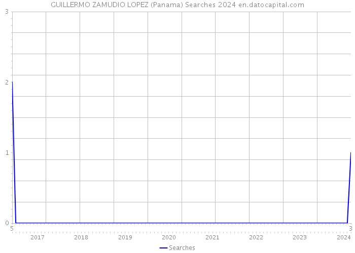 GUILLERMO ZAMUDIO LOPEZ (Panama) Searches 2024 