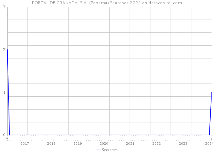 PORTAL DE GRANADA, S.A. (Panama) Searches 2024 