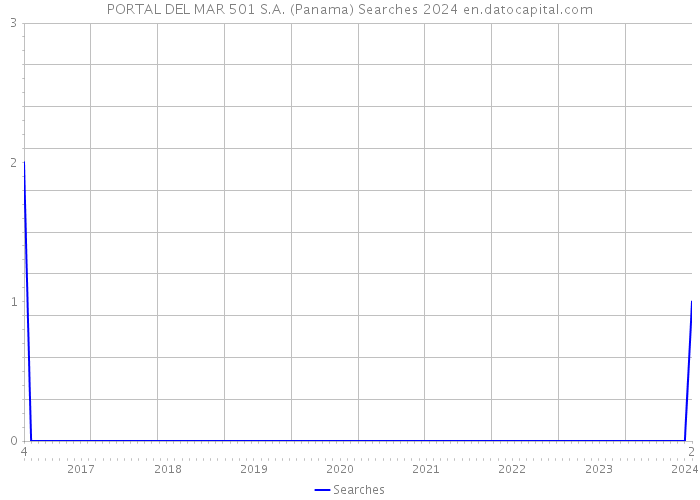 PORTAL DEL MAR 501 S.A. (Panama) Searches 2024 