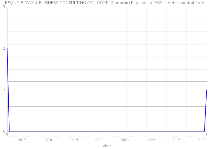 BEIJING E-TAX & BUSINESS CONSULTING CO., CORP. (Panama) Page visits 2024 