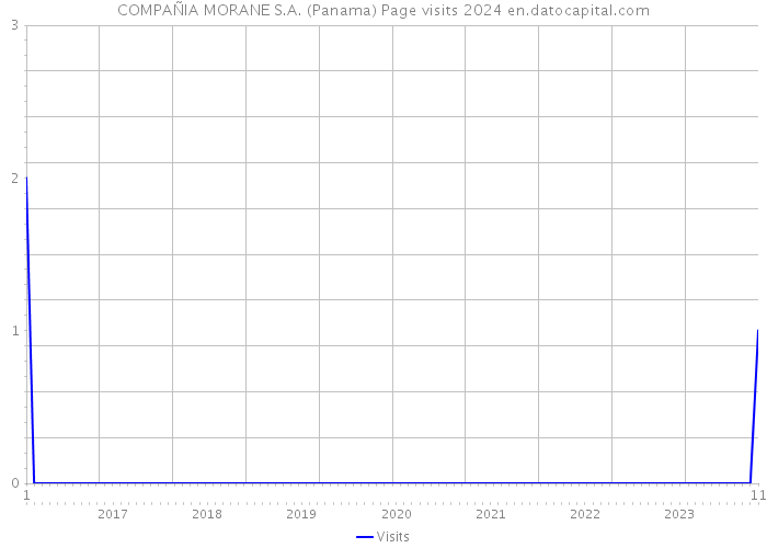 COMPAÑIA MORANE S.A. (Panama) Page visits 2024 