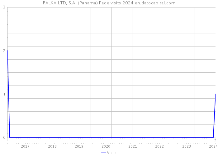 FALKA LTD, S.A. (Panama) Page visits 2024 