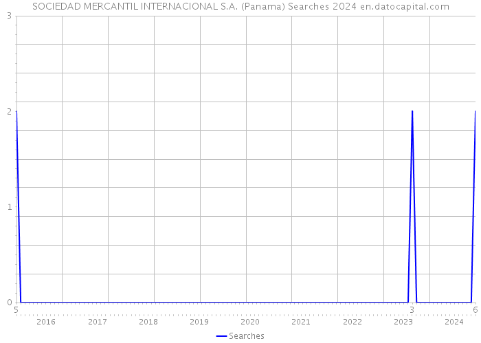 SOCIEDAD MERCANTIL INTERNACIONAL S.A. (Panama) Searches 2024 